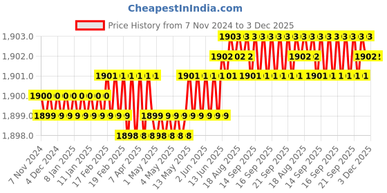moglix.com Hillgrove 400W 0.8 Litre Plastic DIY HVLP Paint Sprayer Gun with Gloves &a; 2 in 1 Screwdriver, HGCM1339 hillgrove Price History Graph from 7 Nov 2024 to 2 Dec 2025