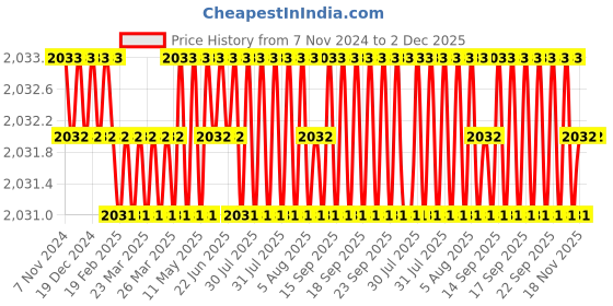 moglix.com Hillgrove 400W 0.8 Litre Plastic DIY HVLP Paint Sprayer Gun with Gloves &a; 25 in 1 Screwdriver, HGCM1322 hillgrove Price History Graph from 7 Nov 2024 to 2 Dec 2025