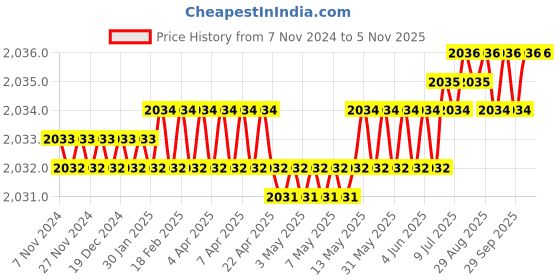 moglix.com Hillgrove 400W 0.8 Litre Plastic DIY HVLP Paint Sprayer Gun with Gloves &a; 25 in 1 Screwdriver, HGCM1342 hillgrove Price History Graph from 7 Nov 2024 to 5 Nov 2025