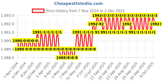 moglix.com Hillgrove 400W 0.8 Litre Plastic DIY HVLP Paint Sprayer Gun with Gloves &a; 5 in 1 Screwdriver, HGCM1320 hillgrove Price History Graph from 7 Nov 2024 to 1 Dec 2025