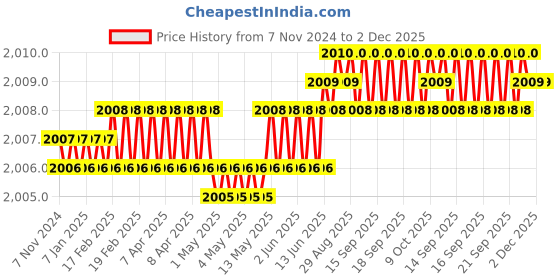 moglix.com Hillgrove 400W 0.8 Litre Plastic DIY HVLP Paint Sprayer Gun with Gloves &a; 8 inch Adjustable Wrench, HGCM1347 hillgrove Price History Graph from 7 Nov 2024 to 1 Dec 2025