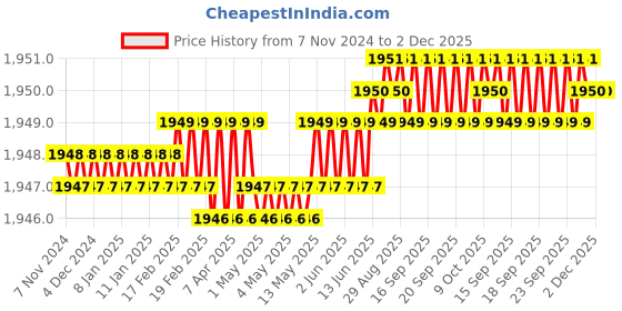 moglix.com Hillgrove 400W 0.8 Litre Plastic DIY HVLP Paint Sprayer Gun with Gloves &a; 8 inch Plier, HGCM1337 hillgrove Price History Graph from 7 Nov 2024 to 1 Dec 2025
