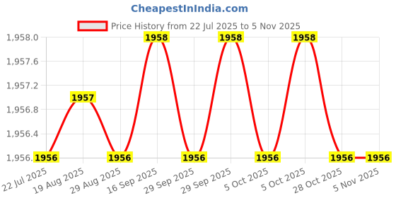 moglix.com Hillgrove 400W 0.8 Litre Plastic DIY HVLP Paint Sprayer Gun with Gloves &a; 9 Pcs Hex Allen Key, HGCM1331 hillgrove Price History Graph from 22 Jul 2025 to 5 Nov 2025