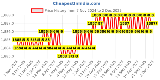 moglix.com Hillgrove 400W 0.8 Litre Plastic DIY HVLP Paint Sprayer Gun with Gloves &a; Electrical Tape, HGCM1323 hillgrove Price History Graph from 7 Nov 2024 to 1 Dec 2025