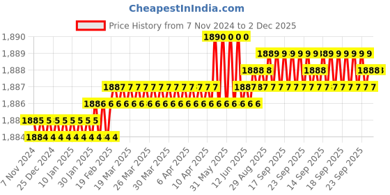 moglix.com Hillgrove 400W 0.8 Litre Plastic DIY HVLP Paint Sprayer Gun with Gloves &a; Electrical Tape, HGCM1343 hillgrove Price History Graph from 7 Nov 2024 to 2 Dec 2025