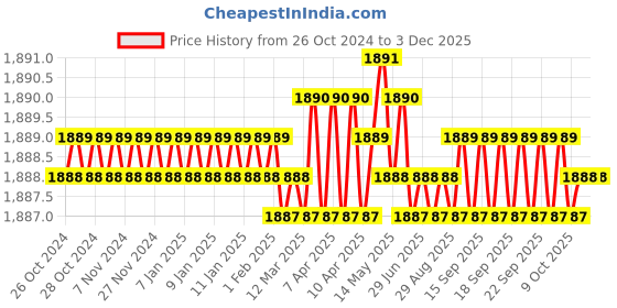 moglix.com Hillgrove 400W 0.8 Litre Plastic DIY HVLP Paint Sprayer Gun with Gloves &a; Line Tester, HGCM1324 hillgrove Price History Graph from 26 Oct 2024 to 1 Dec 2025