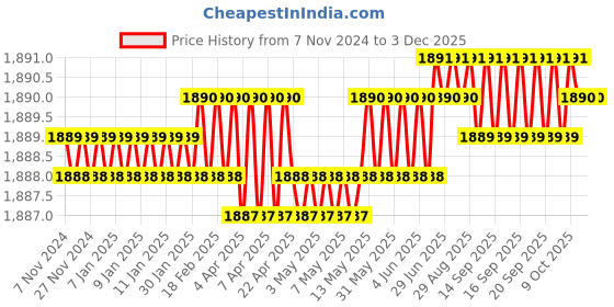 moglix.com Hillgrove 400W 0.8 Litre Plastic DIY HVLP Paint Sprayer Gun with Gloves &a; Line Tester, HGCM1344 hillgrove Price History Graph from 7 Nov 2024 to 2 Dec 2025