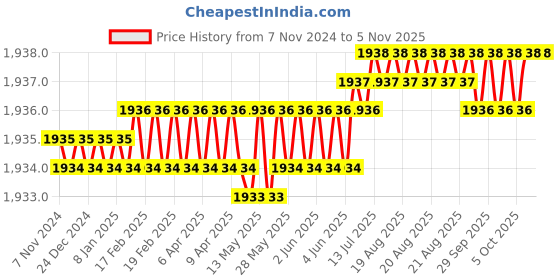 moglix.com Hillgrove 400W 0.8 Litre Plastic DIY HVLP Paint Sprayer Gun with Gloves &a; Measuring Tape, HGCM1315 hillgrove Price History Graph from 7 Nov 2024 to 5 Nov 2025