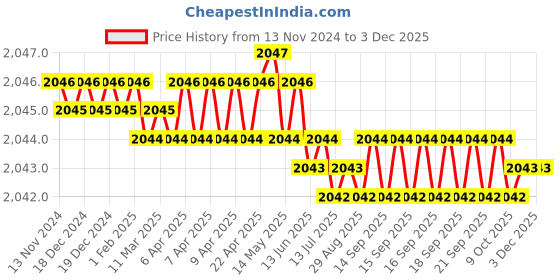 moglix.com Hillgrove 400W 0.8 Litre Plastic DIY HVLP Paint Sprayer Gun with Gloves &a; Multimeter, HGCM1336 hillgrove Price History Graph from 13 Nov 2024 to 2 Dec 2025
