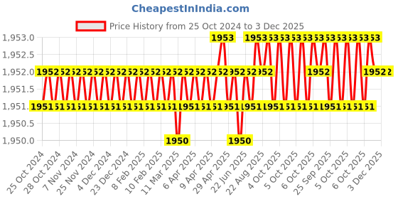 moglix.com Hillgrove 400W 0.8 Litre Plastic DIY HVLP Paint Sprayer Gun with Gloves &a; Scissor, HGCM1314 hillgrove Price History Graph from 25 Oct 2024 to 2 Dec 2025
