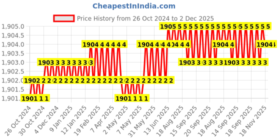 moglix.com Hillgrove 400W 0.8 Litre Plastic DIY HVLP Paint Sprayer Gun with Gloves &a; Wire Cutter, HGCM1345 hillgrove Price History Graph from 26 Oct 2024 to 1 Dec 2025