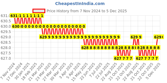 moglix.com Hillgrove 46 Pcs 1/4 inch Ratchet Socket Spanner &a; 8 inch Plier Set, HGCM1008 hillgrove Price History Graph from 7 Nov 2024 to 5 Dec 2025