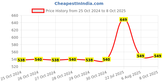 moglix.com Hillgrove 5 in1 Professional Mobile Soldering Iron Equipment Tool Kit, HG0107 hillgrove Price History Graph from 25 Oct 2024 to 8 Oct 2025