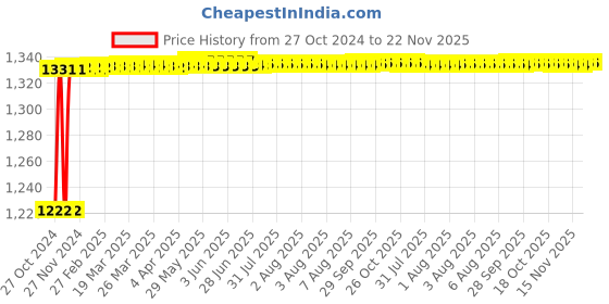moglix.com Hillgrove 500W 10mm Power Drill Machine with 9 Pcs Drill Bits &a; 8 inch Plier, HGCM1365 hillgrove Price History Graph from 27 Oct 2024 to 22 Nov 2025