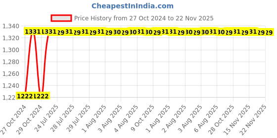 moglix.com Hillgrove 500W 10mm Power Drill Machine with 9 Pcs Drill Bits &a; 8 inch Plier, HGCM1366 hillgrove Price History Graph from 27 Oct 2024 to 22 Nov 2025