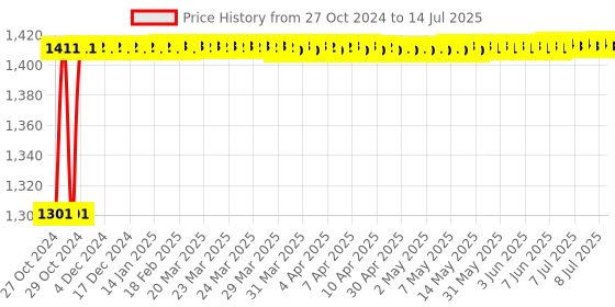 moglix.com Hillgrove 500W 10mm Power Drill Machine with 9 Pcs Drill Bits &a; 8 Pcs Double Open End Wrench, HGCM1374 hillgrove Price History Graph from 27 Oct 2024 to 14 Jul 2025