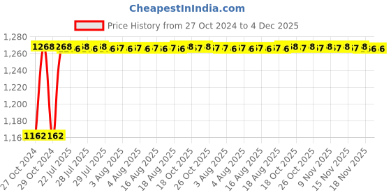 moglix.com Hillgrove 500W 10mm Power Drill Machine with 9 Pcs Drill Bits &a; Electrical Tape, HGCM1369 hillgrove Price History Graph from 27 Oct 2024 to 4 Dec 2025