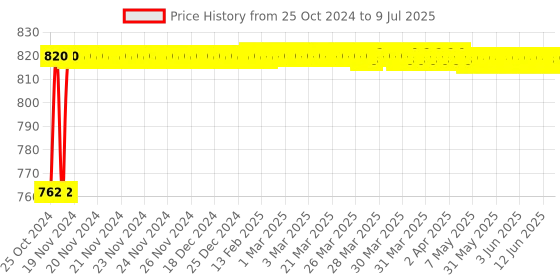 moglix.com Hillgrove 500W Variable Speed &a; Reverse Rotation Drill Machine, HGCM907 hillgrove Price History Graph from 25 Oct 2024 to 9 Jul 2025
