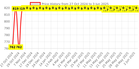 moglix.com Hillgrove 500W Variable Speed &a; Reverse Rotation Drill Machine, HGCM909 hillgrove Price History Graph from 27 Oct 2024 to 3 Jun 2025