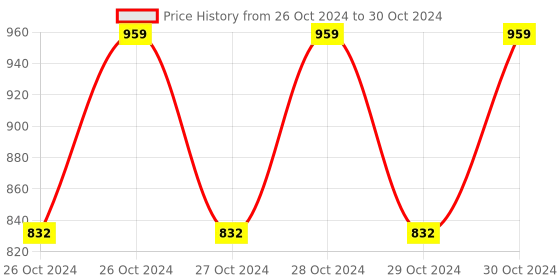moglix.com Hillgrove 500W Variable Speed &a; Reverse Rotation Drill Machine with 5 Pcs HSS Drill Bits, HGCM911 hillgrove Price History Graph from 26 Oct 2024 to 30 Oct 2024