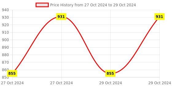 moglix.com Hillgrove 500W Variable Speed &a; Reverse Rotation Drill Machine with 5 Pcs Masonry Drill Bits, HGCM910 hillgrove Price History Graph from 27 Oct 2024 to 29 Oct 2024