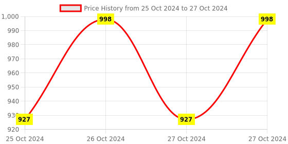 moglix.com Hillgrove 500W Variable Speed &a; Reverse Rotation Drill Machine with 5 Pcs Wood Drill Bits &a; 6 Pcs Hole Saw, HGCM913 hillgrove Price History Graph from 25 Oct 2024 to 27 Oct 2024