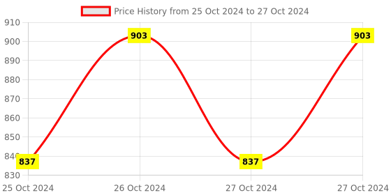 moglix.com Hillgrove 500W Variable Speed &a; Reverse Rotation Drill Machine with 5 Pcs Wood Drill Bits, HGCM912 hillgrove Price History Graph from 25 Oct 2024 to 27 Oct 2024