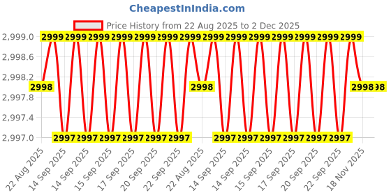 moglix.com Hillgrove 550W 0.8 Litre Plastic DIY HVLP Paint Sprayer Gun with 20W Glue Gun, Gloves &a; 5 Pcs Glue Sticks, HGCM1290 hillgrove Price History Graph from 22 Aug 2025 to 2 Dec 2025