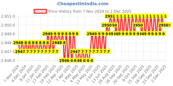 moglix.com Hillgrove 550W 0.8 Litre Plastic DIY HVLP Paint Sprayer Gun with Gloves &a; 10 Pcs Allen Key, HGCM1273 hillgrove Price History Graph from 7 Nov 2024 to 2 Dec 2025