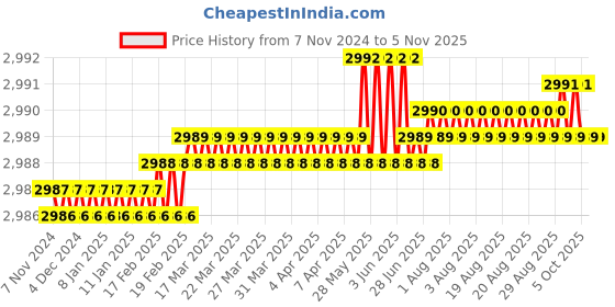 moglix.com Hillgrove 550W 0.8 Litre Plastic DIY HVLP Paint Sprayer Gun with Gloves &a; 5 in 1 Screwdriver, HGCM1300 hillgrove Price History Graph from 7 Nov 2024 to 5 Nov 2025