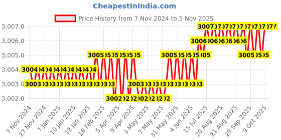 moglix.com Hillgrove 550W 0.8 Litre Plastic DIY HVLP Paint Sprayer Gun with Gloves &a; 8 inch Adjustable Wrench, HGCM1287 hillgrove Price History Graph from 7 Nov 2024 to 5 Nov 2025
