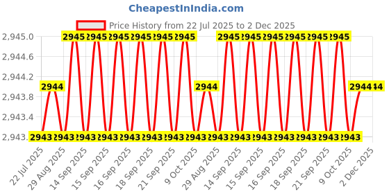 moglix.com Hillgrove 550W 0.8 Litre Plastic DIY HVLP Paint Sprayer Gun with Gloves &a; 8 inch Plier, HGCM1278 hillgrove Price History Graph from 22 Jul 2025 to 1 Dec 2025