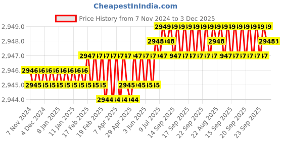 moglix.com Hillgrove 550W 0.8 Litre Plastic DIY HVLP Paint Sprayer Gun with Gloves &a; 8 inch Plier, HGCM1298 hillgrove Price History Graph from 7 Nov 2024 to 2 Dec 2025