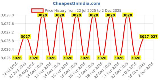 moglix.com Hillgrove 550W 0.8 Litre Plastic DIY HVLP Paint Sprayer Gun with Gloves &a; 8 Pcs Double Open End Wrench, HGCM1288 hillgrove Price History Graph from 22 Jul 2025 to 1 Dec 2025