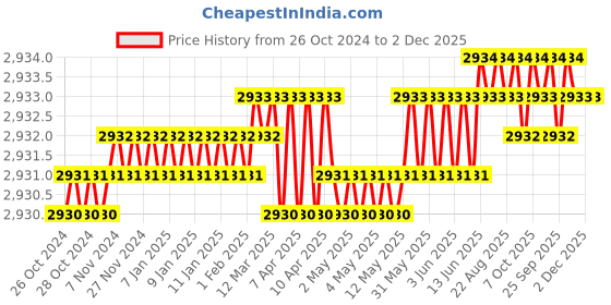 moglix.com Hillgrove 550W 0.8 Litre Plastic DIY HVLP Paint Sprayer Gun with Gloves &a; 8 Pcs Ring Hex Allen Key, HGCM1272 hillgrove Price History Graph from 26 Oct 2024 to 2 Dec 2025