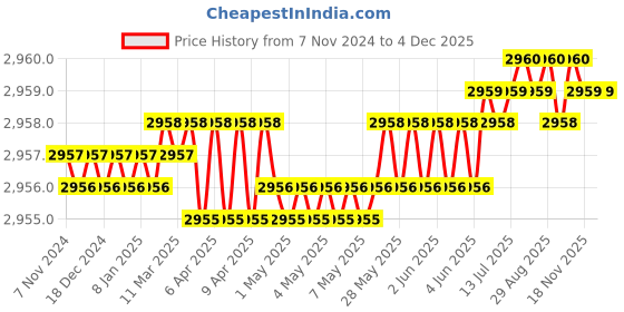 moglix.com Hillgrove 550W 0.8 Litre Plastic DIY HVLP Paint Sprayer Gun with Gloves &a; 9 Pcs Allen Key, HGCM1271 hillgrove Price History Graph from 7 Nov 2024 to 2 Dec 2025