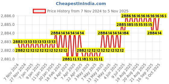 moglix.com Hillgrove 550W 0.8 Litre Plastic DIY HVLP Paint Sprayer Gun with Gloves &a; Electrical Tape, HGCM1303 hillgrove Price History Graph from 7 Nov 2024 to 5 Nov 2025