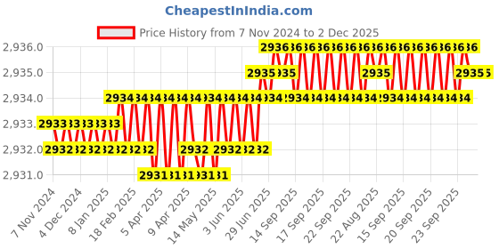 moglix.com Hillgrove 550W 0.8 Litre Plastic DIY HVLP Paint Sprayer Gun with Gloves &a; Measuring Tape, HGCM1295 hillgrove Price History Graph from 7 Nov 2024 to 1 Dec 2025