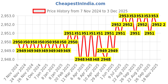 moglix.com Hillgrove 550W 0.8 Litre Plastic DIY HVLP Paint Sprayer Gun with Gloves &a; Scissor, HGCM1294 hillgrove Price History Graph from 7 Nov 2024 to 2 Dec 2025