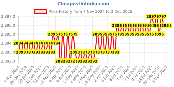 moglix.com Hillgrove 550W 0.8 Litre Plastic DIY HVLP Paint Sprayer Gun with Gloves &a; Utility Knife, HGCM1286 hillgrove Price History Graph from 7 Nov 2024 to 1 Dec 2025