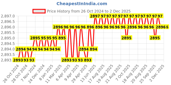 moglix.com Hillgrove 550W 0.8 Litre Plastic DIY HVLP Paint Sprayer Gun with Gloves &a; Utility Knife, HGCM1306 hillgrove Price History Graph from 26 Oct 2024 to 2 Dec 2025