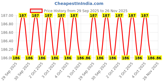 moglix.com Hillgrove 5Pcs 25W Soldering Iron Kit, HGVE2M1 hillgrove Price History Graph from 29 Sep 2025 to 26 Nov 2025