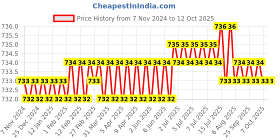 moglix.com Hillgrove 7 in 1 Electronic Professional Mobile Soldering Iron Equipment Tool Kit, HG0108 hillgrove Price History Graph from 7 Nov 2024 to 12 Oct 2025