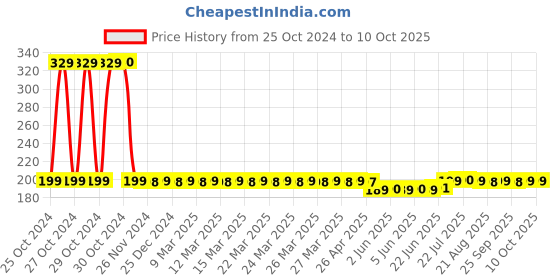 moglix.com Hillgrove 7 in 1 Mobile Soldering Electronic Iron Kit, HG0053 hillgrove Price History Graph from 25 Oct 2024 to 10 Oct 2025