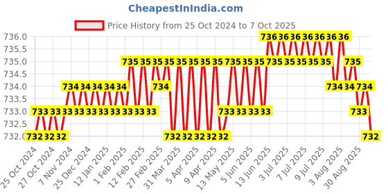 moglix.com Hillgrove 7 in1 Professional Mobile Soldering Iron Equipment Tool Kit, HG0109 hillgrove Price History Graph from 25 Oct 2024 to 7 Oct 2025