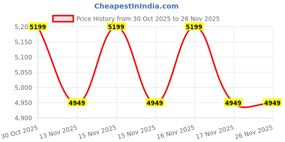 moglix.com Hillgrove 7 Pcs 2Ah 20V 4 inch Cordless Angle Grinder Kit, HGCM1387M2 hillgrove Price History Graph from 30 Oct 2025 to 25 Nov 2025