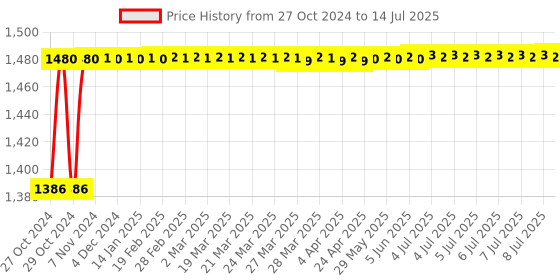 moglix.com Hillgrove 700W 13mm Power Drill Machine with 9 Pcs Drill Bits &a; 8 Pcs Double Open End Wrench, HGCM1361 hillgrove Price History Graph from 27 Oct 2024 to 14 Jul 2025