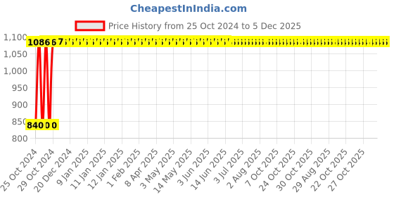 moglix.com Hillgrove 750W 17000rpm Electric Air Blower &a; Suction Dust Cleaner with Screwdriver Combo, HGCM001 hillgrove Price History Graph from 25 Oct 2024 to 5 Dec 2025