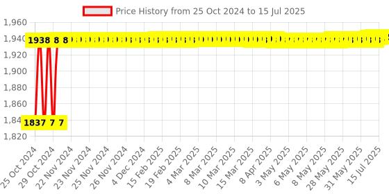 moglix.com Hillgrove 750W Forward &a; Reverse Rotation Hammer Impact Drill Machine with 3 Bits &a; 2 in 1 Screwdriver, HGCM1189 hillgrove Price History Graph from 25 Oct 2024 to 15 Jul 2025