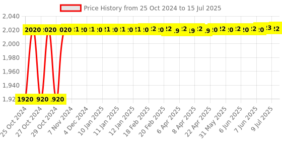 moglix.com Hillgrove 750W Forward &a; Reverse Rotation Hammer Impact Drill Machine with 3 Bits &a; 5 in 1 Screwdriver, HGCM1190 hillgrove Price History Graph from 25 Oct 2024 to 15 Jul 2025